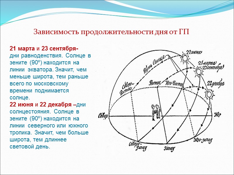 Зависимость продолжительности дня от ГП 21 марта и 23 сентября- дни равноденствия. Солнце в